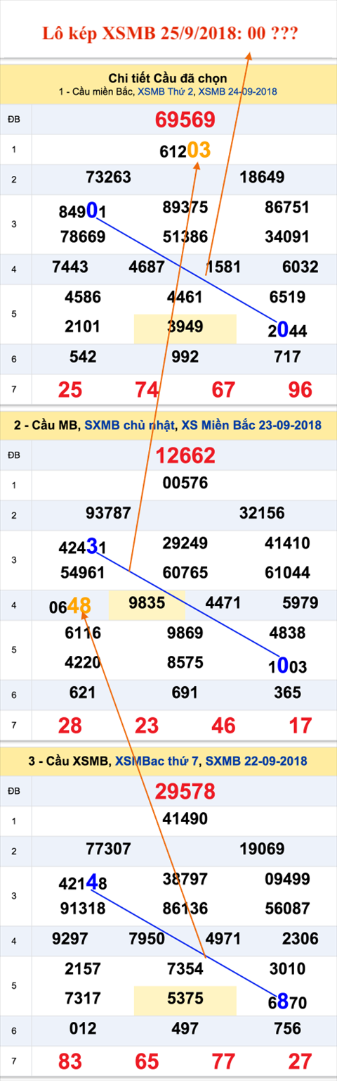 An so kep dac biet - Lo kep XSMB 25-9-2018